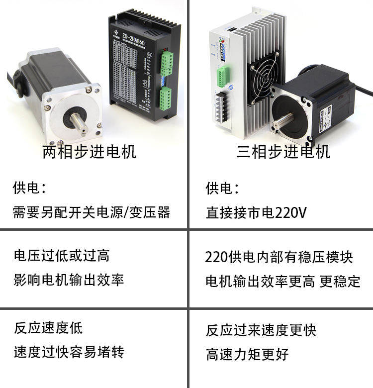 兩相步進(jìn)電機(jī)與三相步進(jìn)電機(jī)的區(qū)別.jpg 兩相步進(jìn)電機(jī)與三相步進(jìn)電機(jī)的區(qū)別.jpg